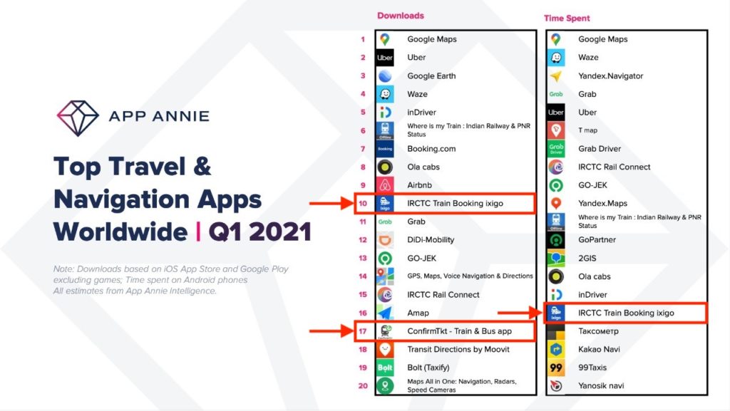 ixigo Trains App Becomes World's 10th most downloaded travel and navigation App - App Annie