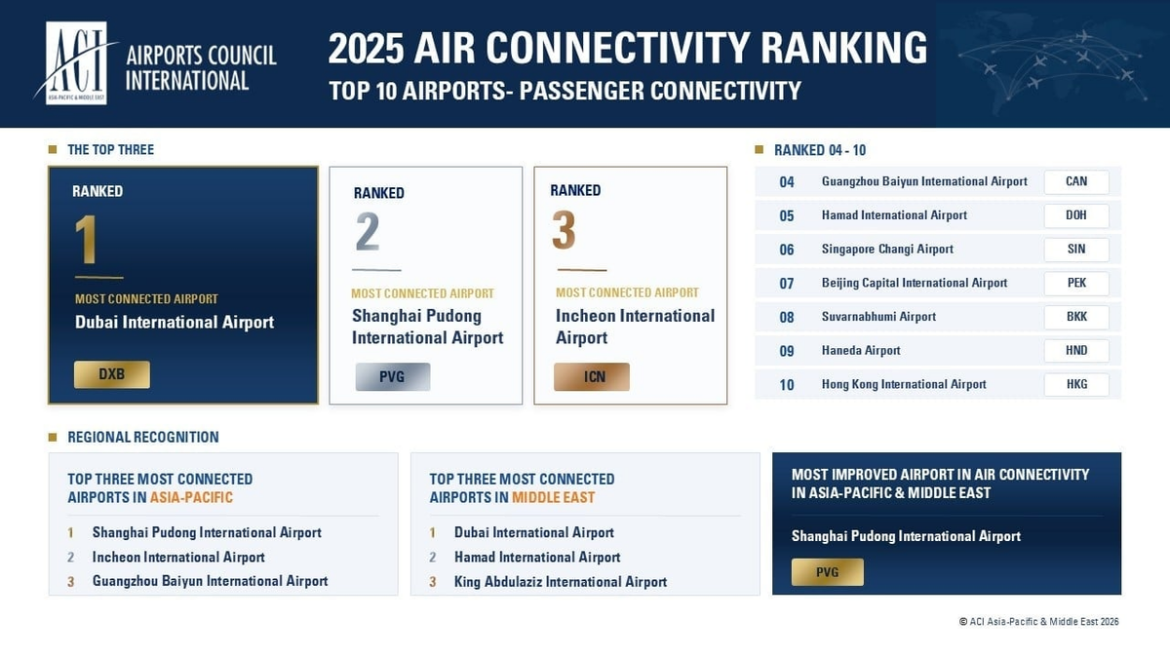 Air connectivity grows 11% across Asia-Pacific & Middle East as airports build resilience for the next phase of growth